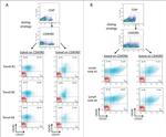 CD45RO Antibody in Flow Cytometry (Flow)