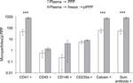 CD235a (Glycophorin A) Antibody in Flow Cytometry (Flow)