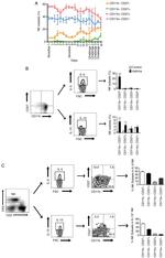 IL-13 Antibody in Flow Cytometry (Flow)