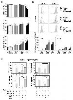 CD80 (B7-1) Antibody in Flow Cytometry (Flow)