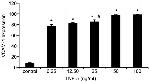 CD106 (VCAM-1) Antibody in Flow Cytometry (Flow)