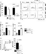 CD127 Antibody in Flow Cytometry (Flow)