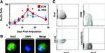 CD90.2 (Thy-1.2) Antibody in Flow Cytometry (Flow)