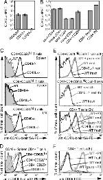 CD154 (CD40 Ligand) Antibody in Flow Cytometry (Flow)