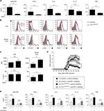 CD223 (LAG-3) Antibody in Flow Cytometry (Flow)