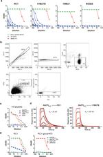 F4/80 Antibody in Flow Cytometry (Flow)