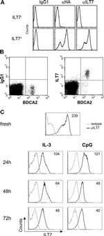 CD85g (ILT7) Antibody in Flow Cytometry (Flow)