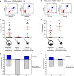 Nanog Antibody in Flow Cytometry (Flow)