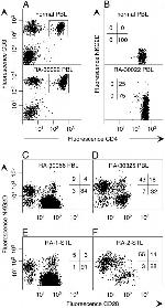 CD314 (NKG2D) Antibody in Flow Cytometry (Flow)