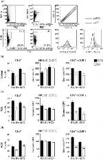 CD314 (NKG2D) Antibody in Flow Cytometry (Flow)