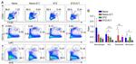 Ly-6C Antibody in Flow Cytometry (Flow)