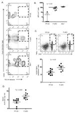 AIRE Antibody in Flow Cytometry (Flow)