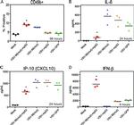 CD49b (Integrin alpha 2) Antibody in Flow Cytometry (Flow)