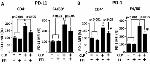 CD274 (PD-L1, B7-H1) Antibody in Flow Cytometry (Flow)