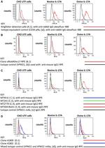 IL-17A Antibody in Flow Cytometry (Flow)