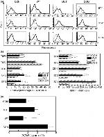 CD284 (TLR4) Antibody in Flow Cytometry (Flow)