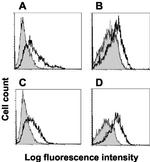 CD200 Antibody in Flow Cytometry (Flow)