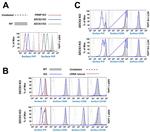 CD230 (PrP) Antibody in Flow Cytometry (Flow)