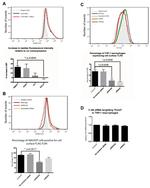 CD284 (TLR4) Antibody in Flow Cytometry (Flow)