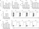 HLA-DR Antibody in Flow Cytometry (Flow)