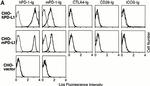 CD279 (PD-1) Antibody in Flow Cytometry (Flow)