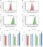 TCR alpha/beta Antibody in Flow Cytometry (Flow)