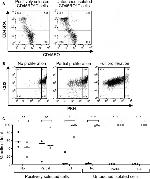 CD45RO Antibody in Flow Cytometry (Flow)