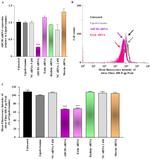 P-Glycoprotein Antibody in Flow Cytometry (Flow)