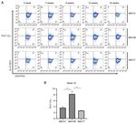 CD3 Antibody in Flow Cytometry (Flow)