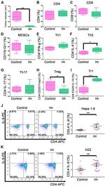 IL-10 Antibody in Flow Cytometry (Flow)