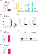 CD4 Antibody in Flow Cytometry (Flow)