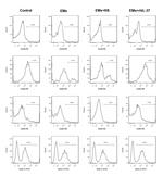 CD86 Antibody in Flow Cytometry (Flow)