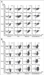 CD11a (LFA-1alpha) Antibody in Flow Cytometry (Flow)