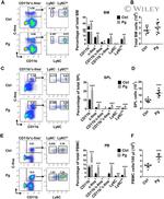 Ly-6C Antibody in Flow Cytometry (Flow)