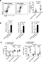 CD11b (activation epitope) Antibody in Flow Cytometry (Flow)