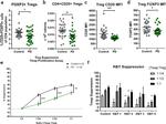 FOXP3 Antibody in Flow Cytometry (Flow)