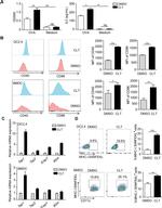 CD40 Antibody in Flow Cytometry (Flow)