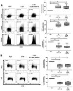 IL-4 Antibody in Flow Cytometry (Flow)