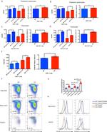 CD218a (IL-18Ra) Antibody in Flow Cytometry (Flow)