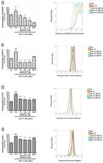 Phospho-ERK1/2 (Thr202, Tyr204) Antibody in Flow Cytometry (Flow)