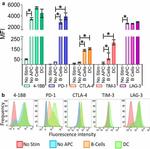 CD137 (4-1BB) Antibody in Flow Cytometry (Flow)