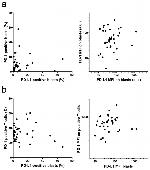 CD279 (PD-1) Antibody in Flow Cytometry (Flow)