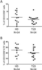 CD85j (ILT2) Antibody in Flow Cytometry (Flow)