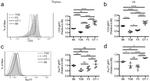 Nur77 Antibody in Flow Cytometry (Flow)