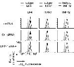 CD284 (TLR4) Antibody in Flow Cytometry (Flow)