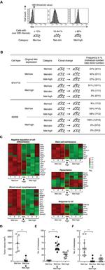 c-Met Antibody in Flow Cytometry (Flow)