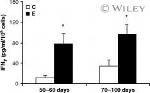 E-cadherin Antibody in Neutralization (Neu)