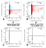 CD200 Antibody in Flow Cytometry (Flow)