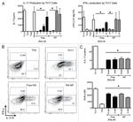 ROR gamma (t) Antibody in Flow Cytometry (Flow)