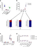 CD14 Antibody in Flow Cytometry (Flow)